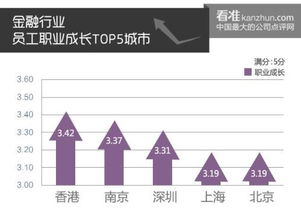 最新求職參考 看準網發布員工職業成長排行榜，財務咨詢領域機遇幾何？